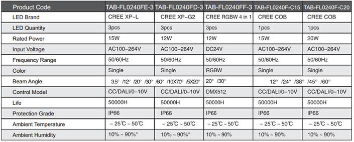 Thông số kỹ thuật đèn Led pha TAB1140F 12W/15W/20W